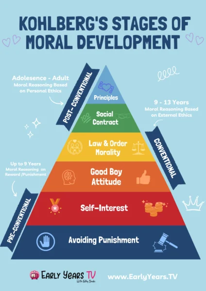 Kohlberg’s stages of development